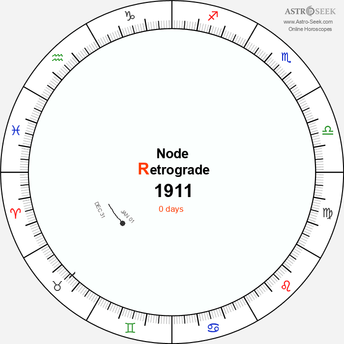 Node Retrograde Astro Calendar 1911