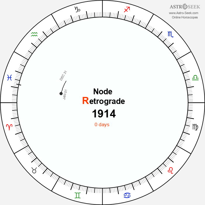 Node Retrograde Astro Calendar 1914