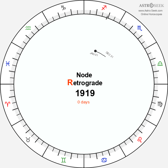 Node Retrograde Astro Calendar 1919