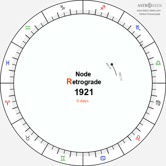 Node Retrograde Astro Calendar 1921