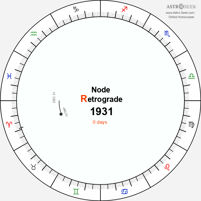 Node Retrograde Astro Calendar 1931