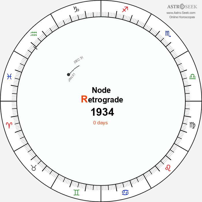 Node Retrograde Astro Calendar 1934