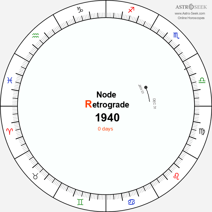 Node Retrograde Astro Calendar 1940