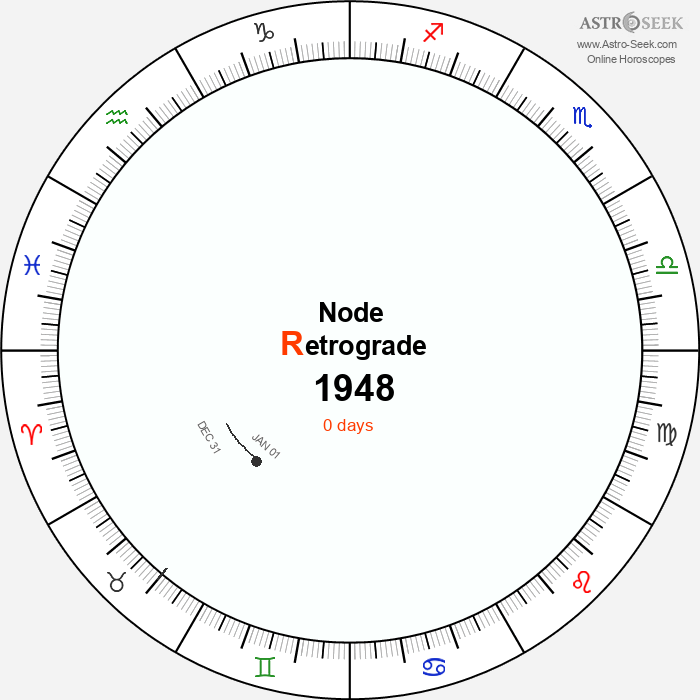 Node Retrograde Astro Calendar 1948