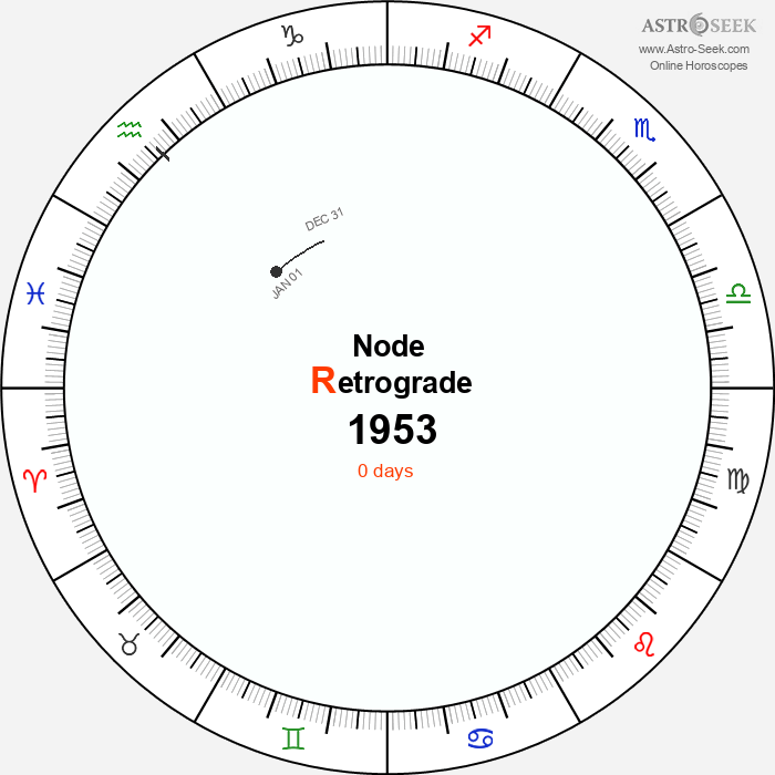 Node Retrograde Astro Calendar 1953