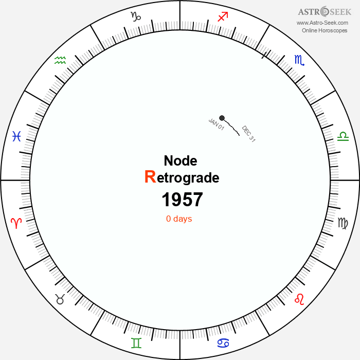 Node Retrograde Astro Calendar 1957