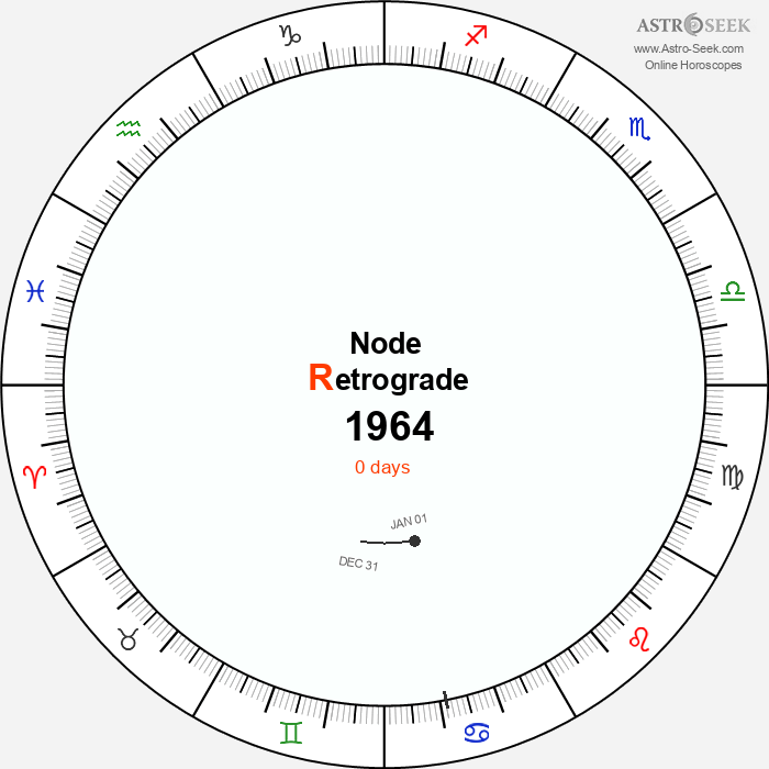 Node Retrograde Astro Calendar 1964