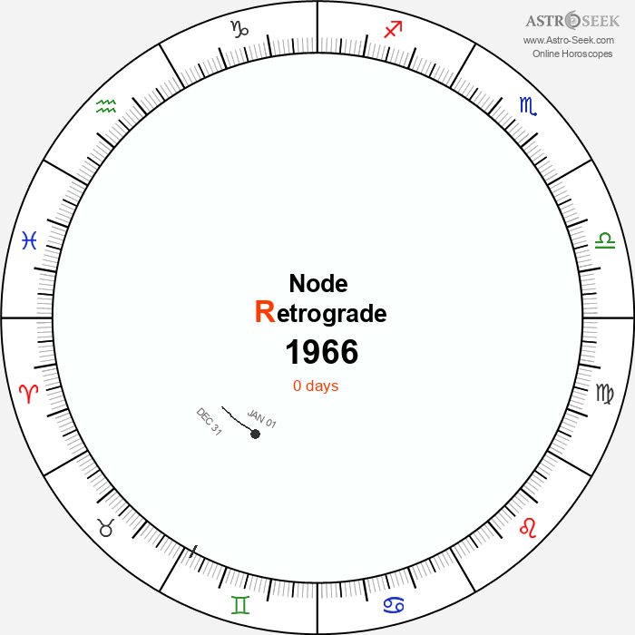 Node Retrograde Astro Calendar 1966