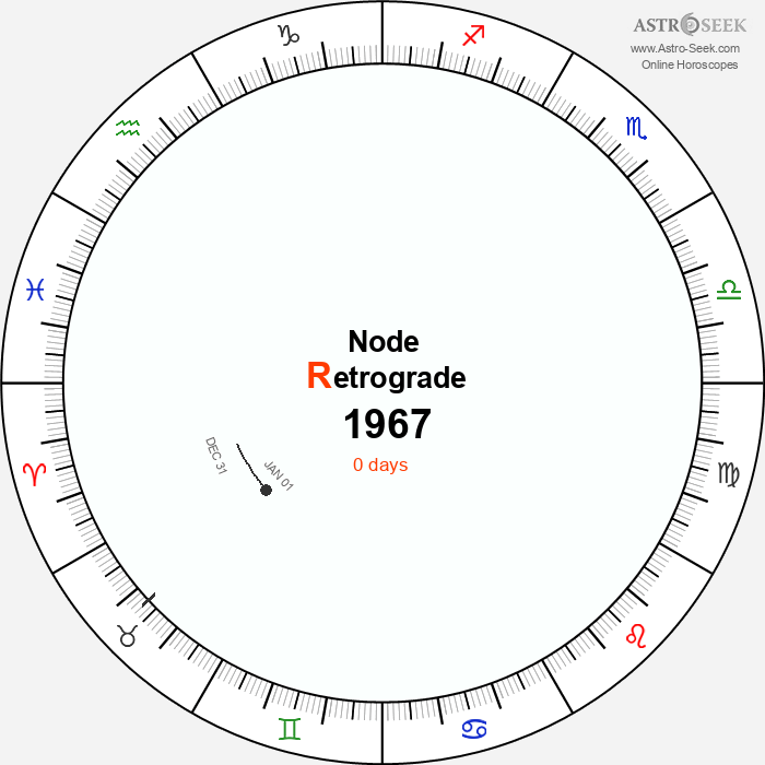 Node Retrograde Astro Calendar 1967