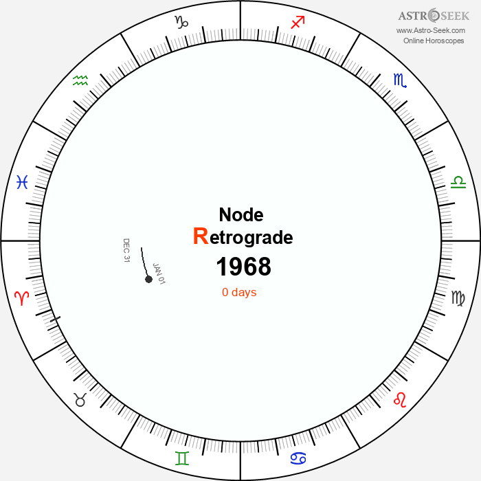 Node Retrograde Astro Calendar 1968