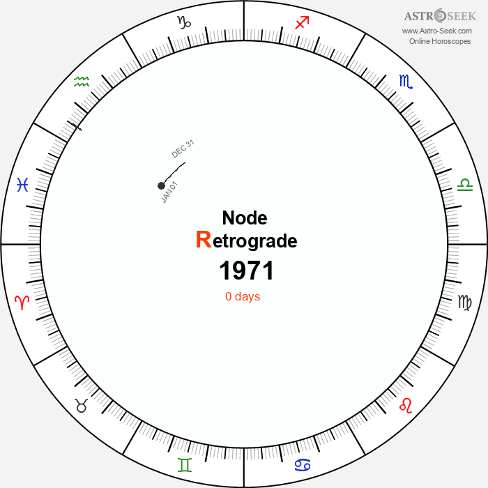Node Retrograde Astro Calendar 1971