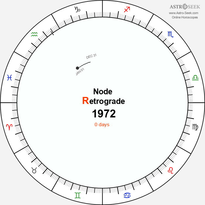 Node Retrograde Astro Calendar 1972