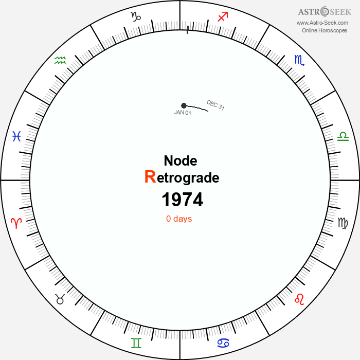 Node Retrograde Astro Calendar 1974
