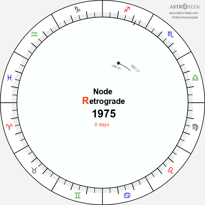 Node Retrograde Astro Calendar 1975