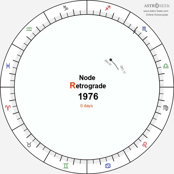 Node Retrograde Astro Calendar 1976