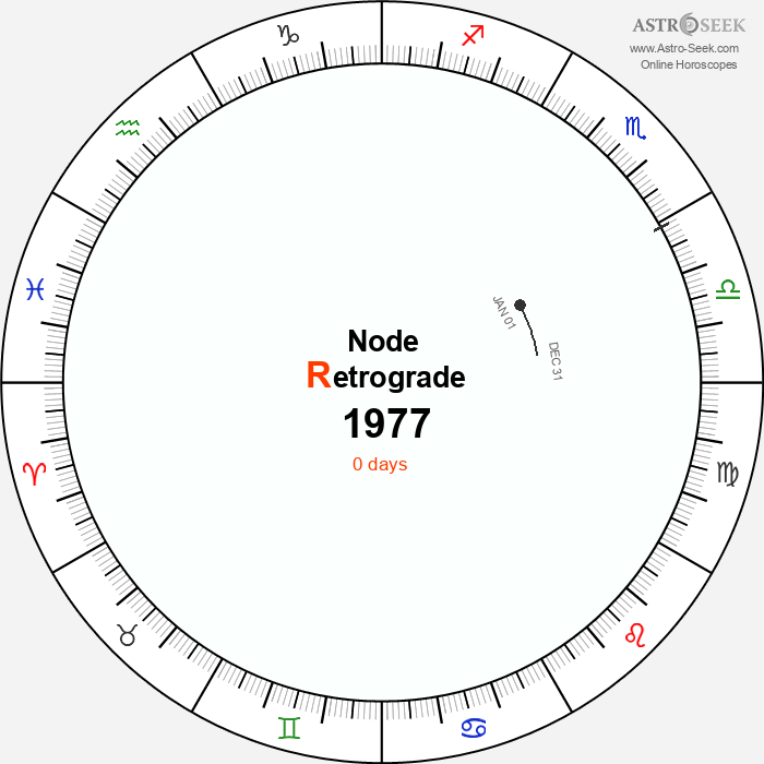 Node Retrograde Astro Calendar 1977