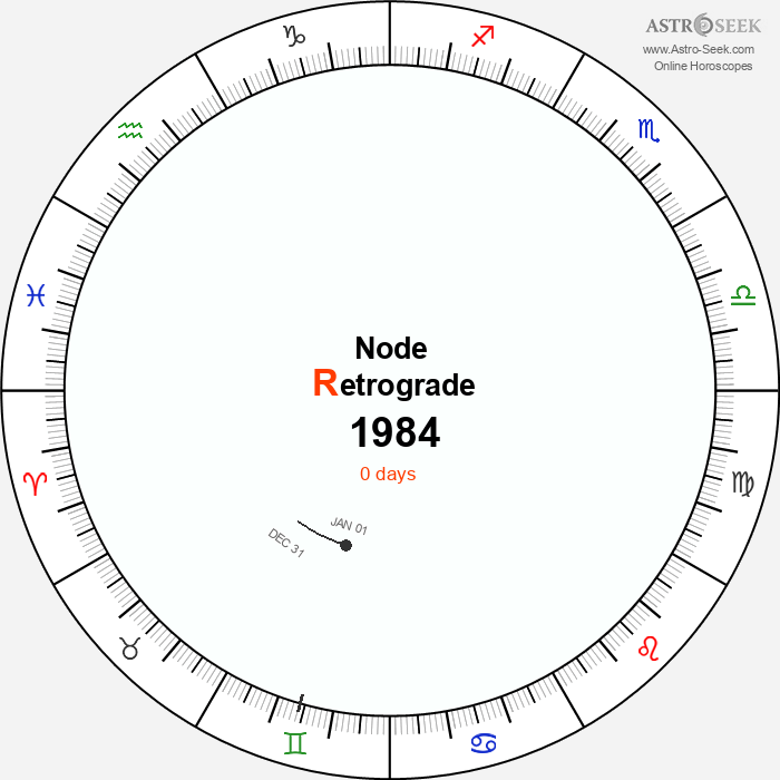 Node Retrograde Astro Calendar 1984