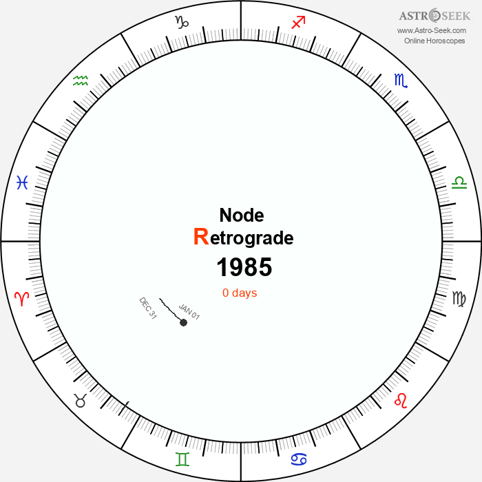 Node Retrograde Astro Calendar 1985