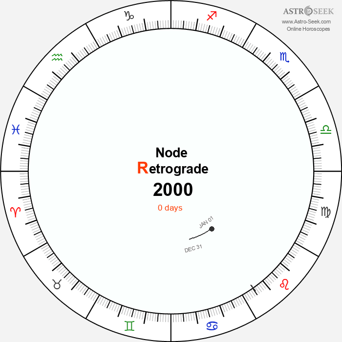 Node Retrograde Astro Calendar 2000