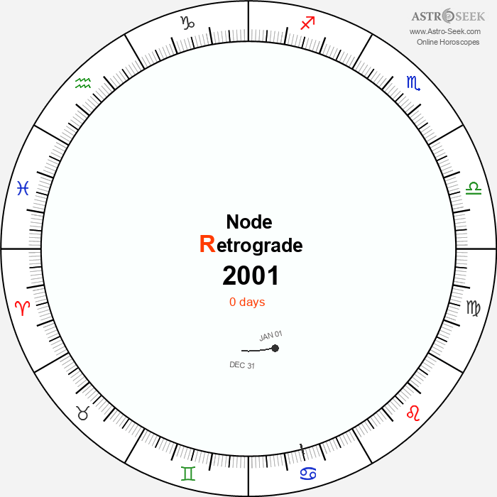 Node Retrograde Astro Calendar 2001