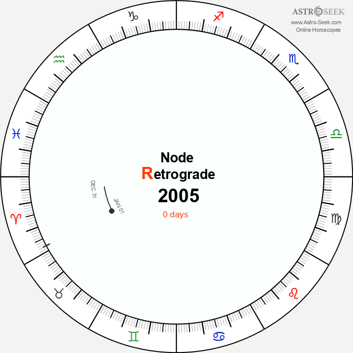 Node Retrograde Astro Calendar 2005