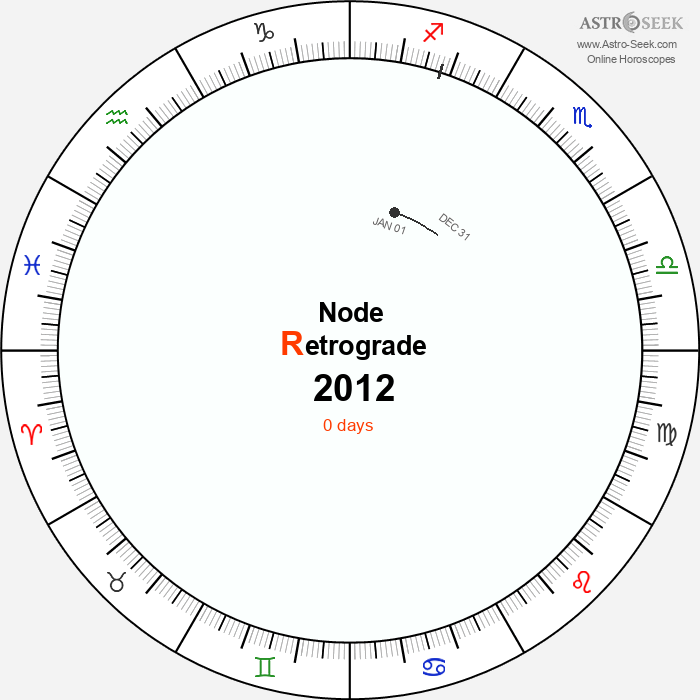 Node Retrograde Astro Calendar 2012