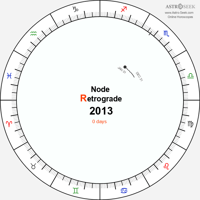 Node Retrograde Astro Calendar 2013