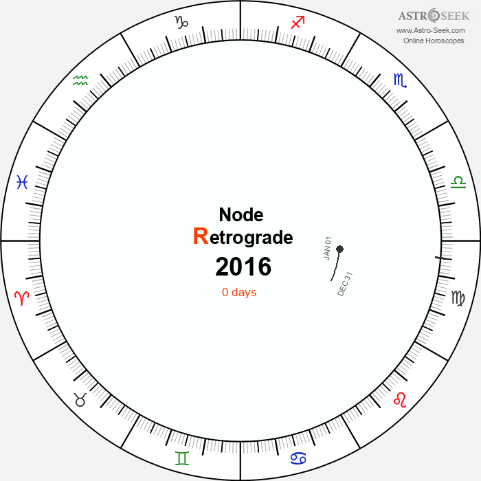 Node Retrograde Astro Calendar 2016