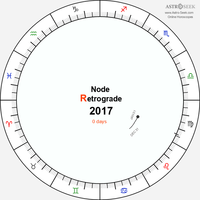 Node Retrograde Astro Calendar 2017