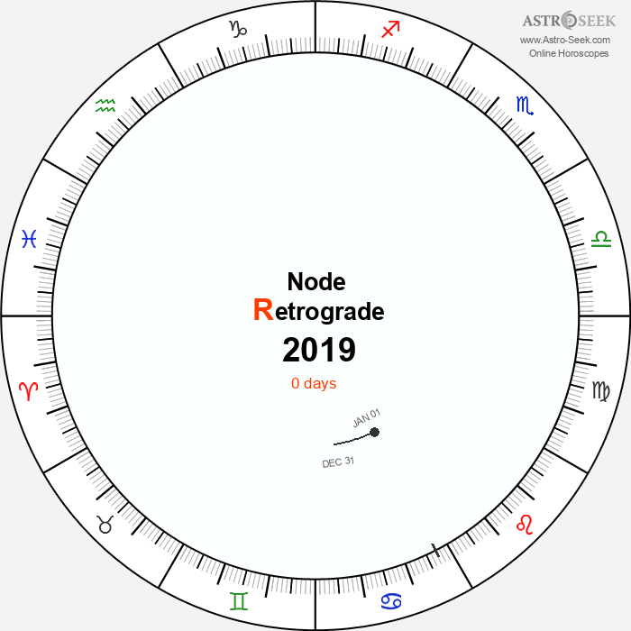 Node Retrograde Astro Calendar 2019
