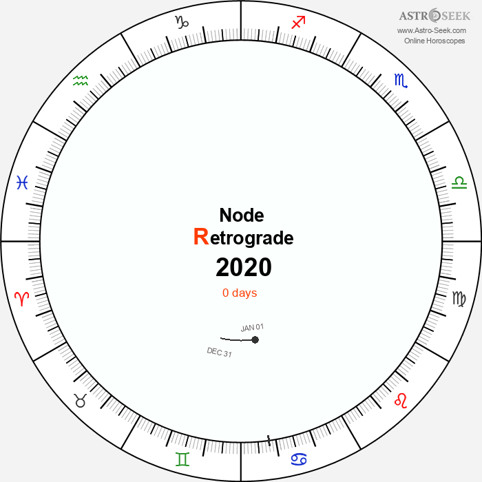Node Retrograde Astro Calendar 2020