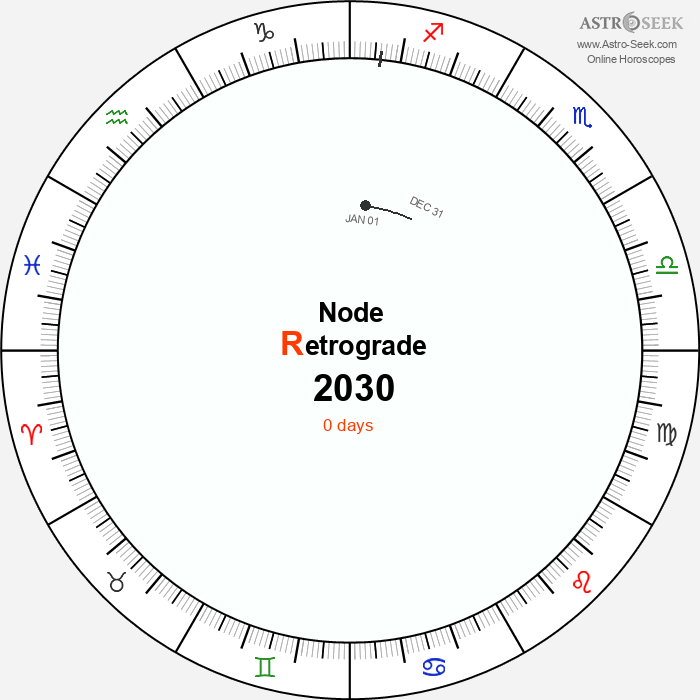 Node Retrograde Astro Calendar 2030