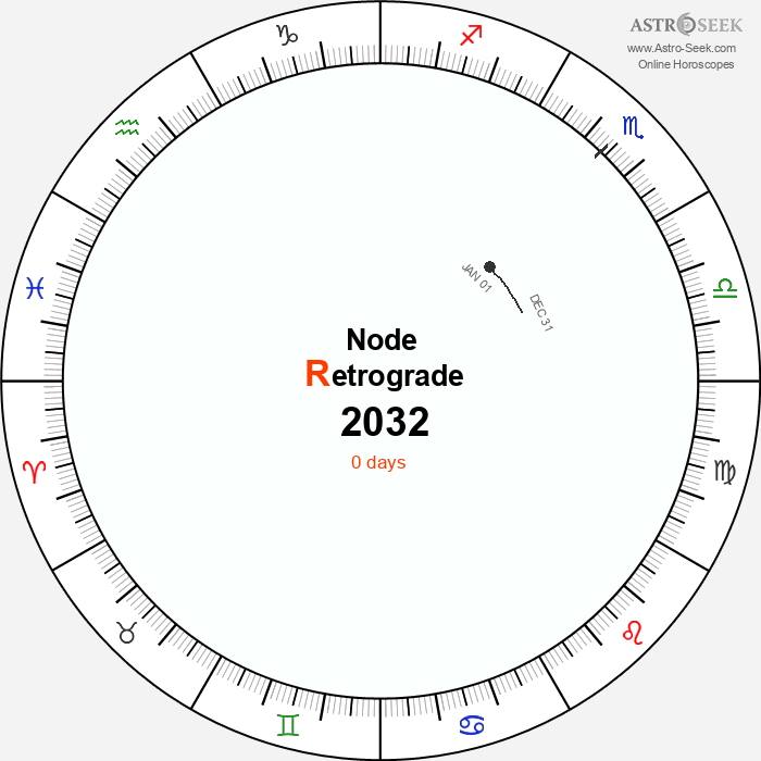 Node Retrograde Astro Calendar 2032