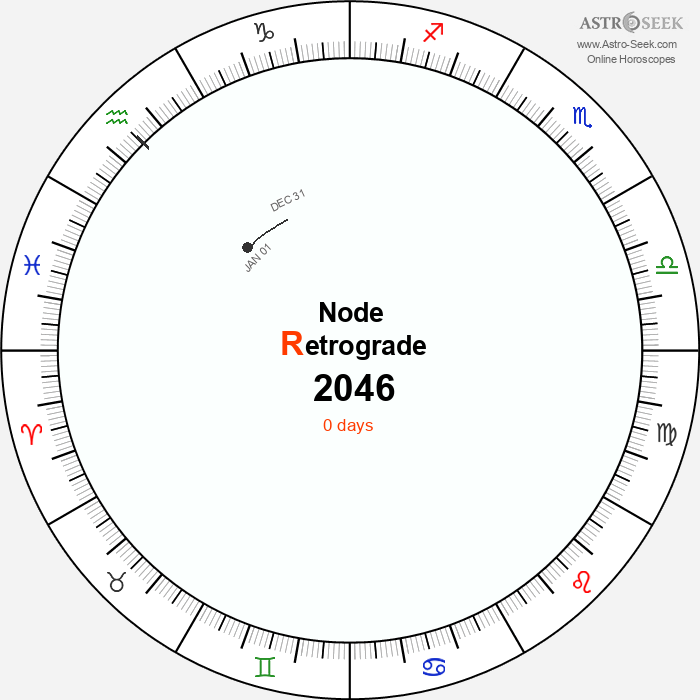 Node Retrograde Astro Calendar 2046