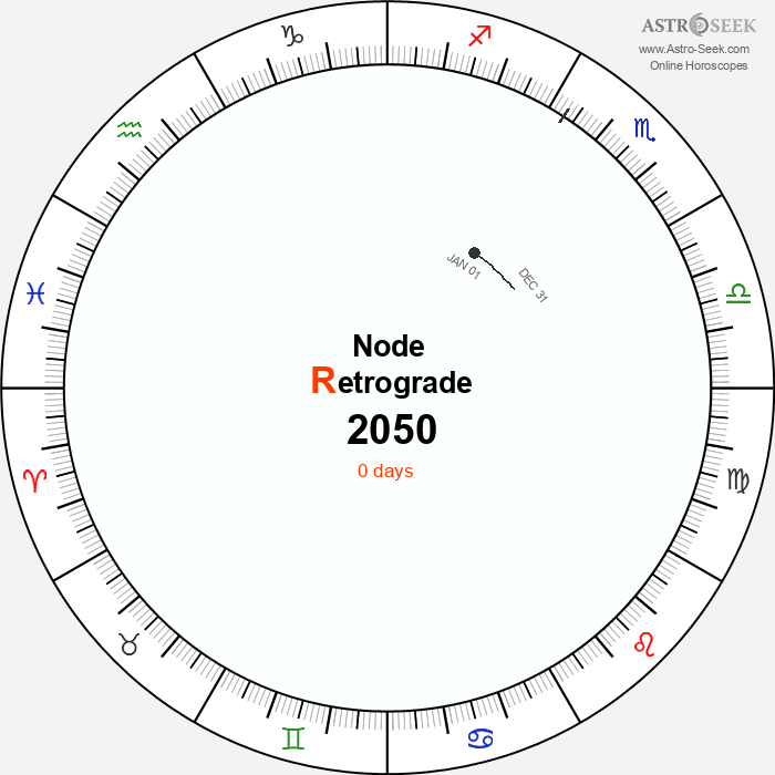 Node Retrograde Astro Calendar 2050