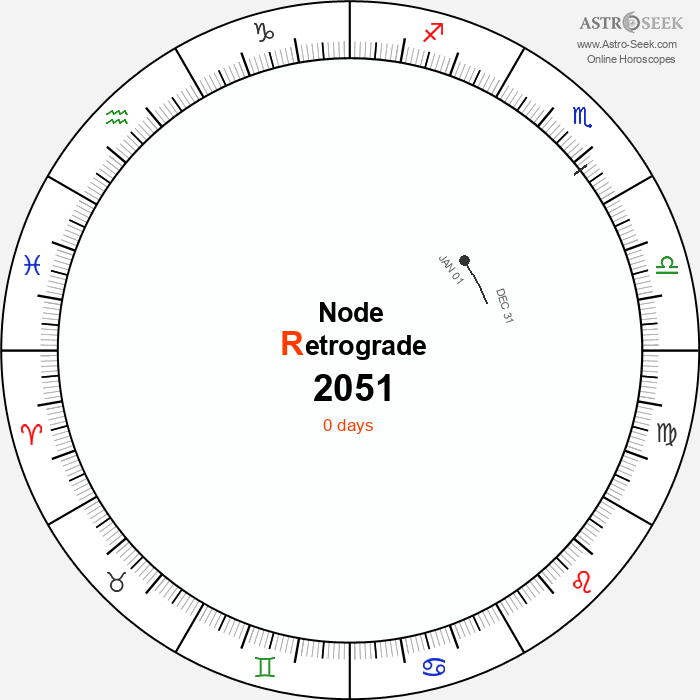Node Retrograde Astro Calendar 2051