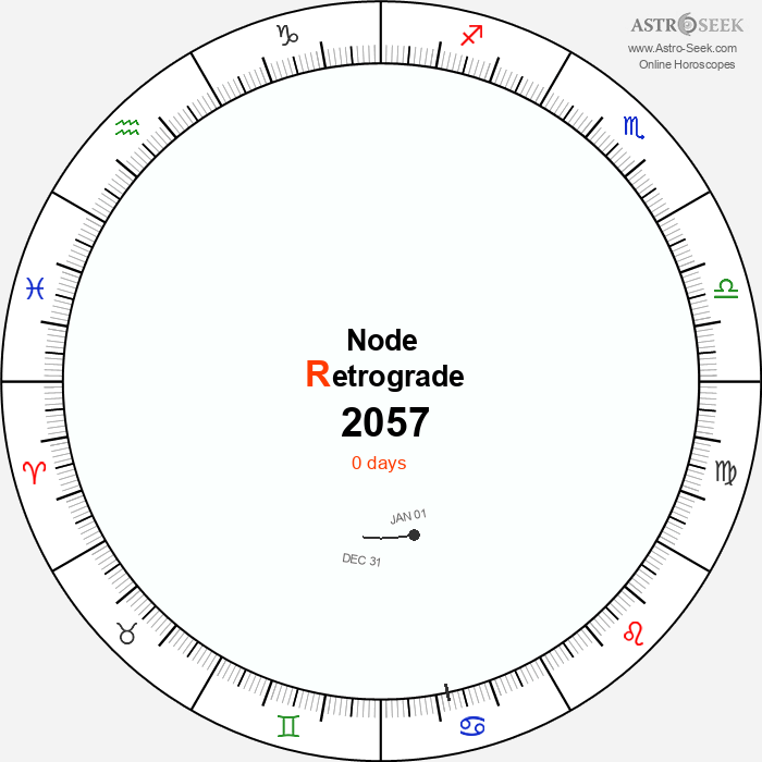 Node Retrograde Astro Calendar 2057