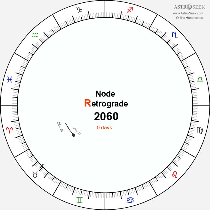 Node Retrograde Astro Calendar 2060