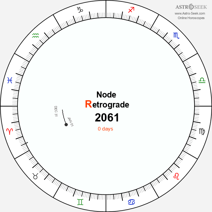 Node Retrograde Astro Calendar 2061