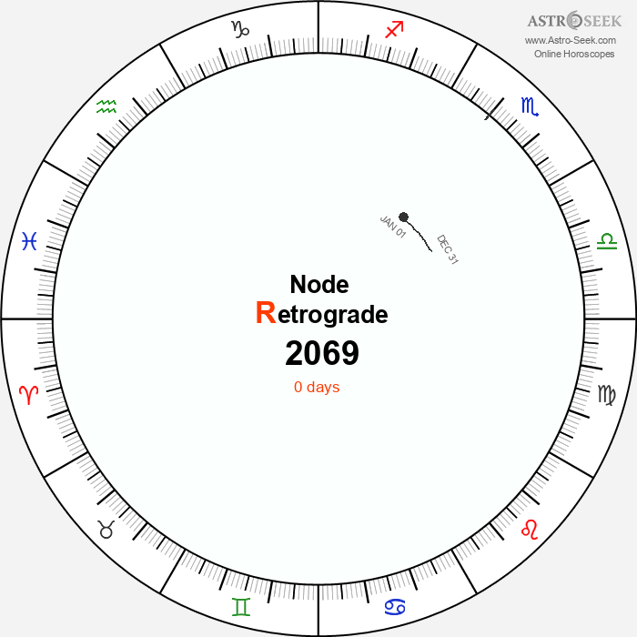 Node Retrograde Astro Calendar 2069