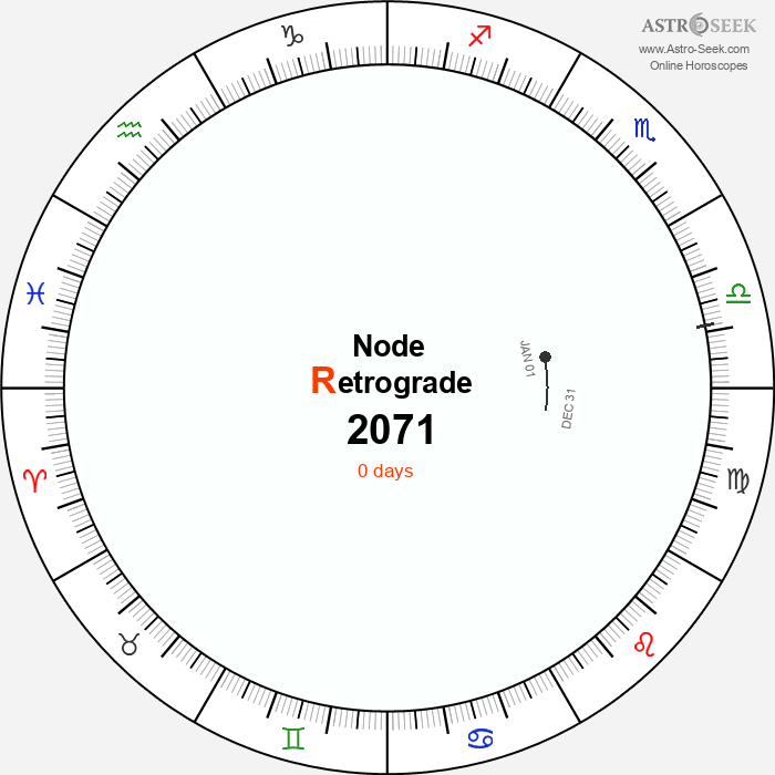 Node Retrograde Astro Calendar 2071