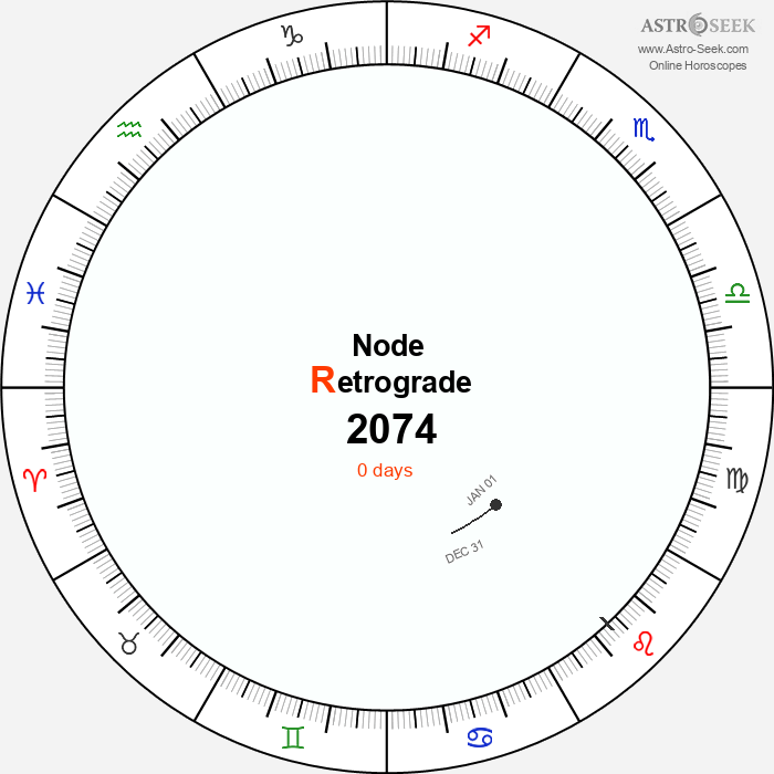 Node Retrograde Astro Calendar 2074