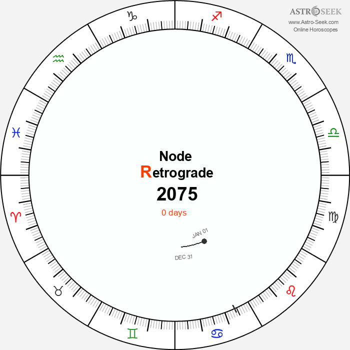 Node Retrograde Astro Calendar 2075