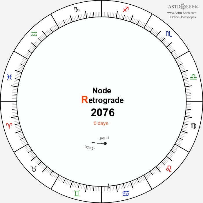 Node Retrograde Astro Calendar 2076
