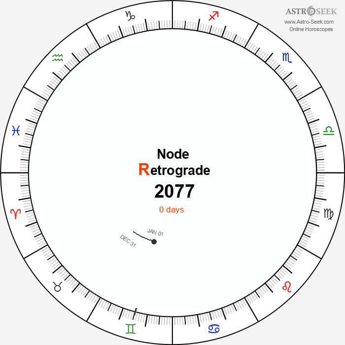 Node Retrograde Astro Calendar 2077