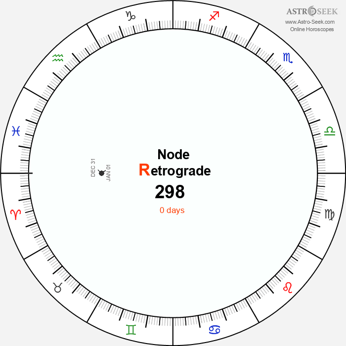 Node Retrograde Astro Calendar 298