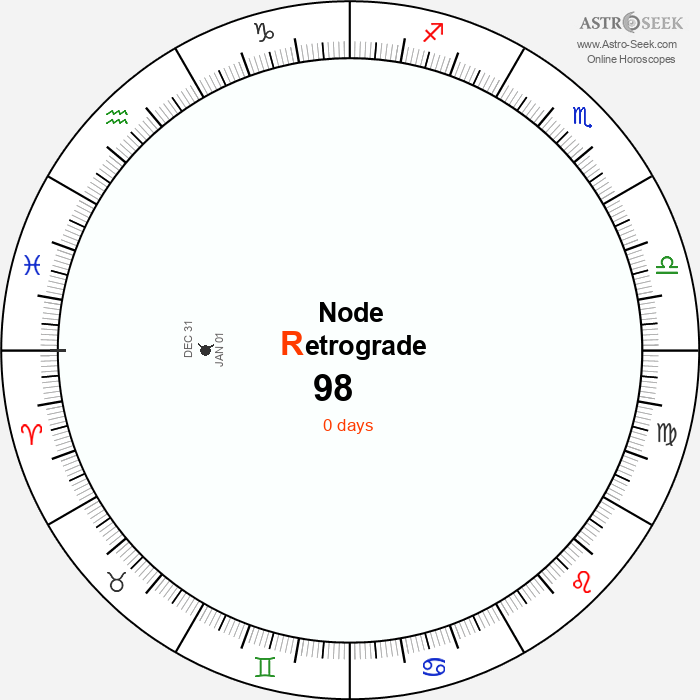 Node Retrograde Astro Calendar 98