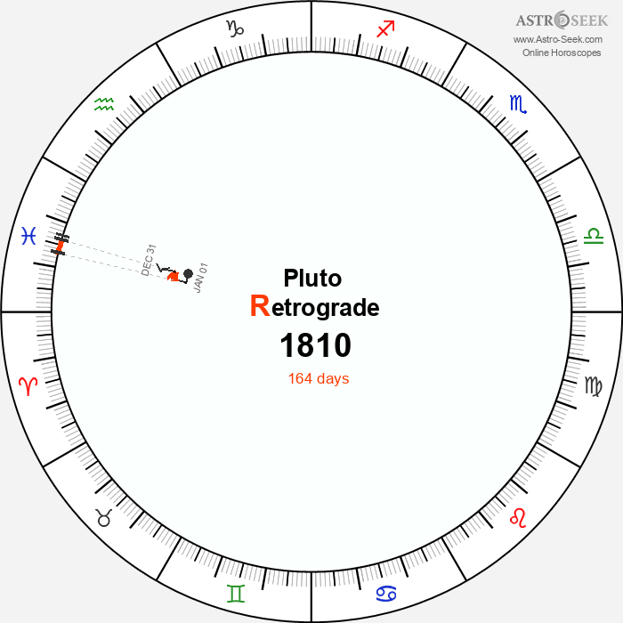 Pluto Retrograde Astro Calendar 1810