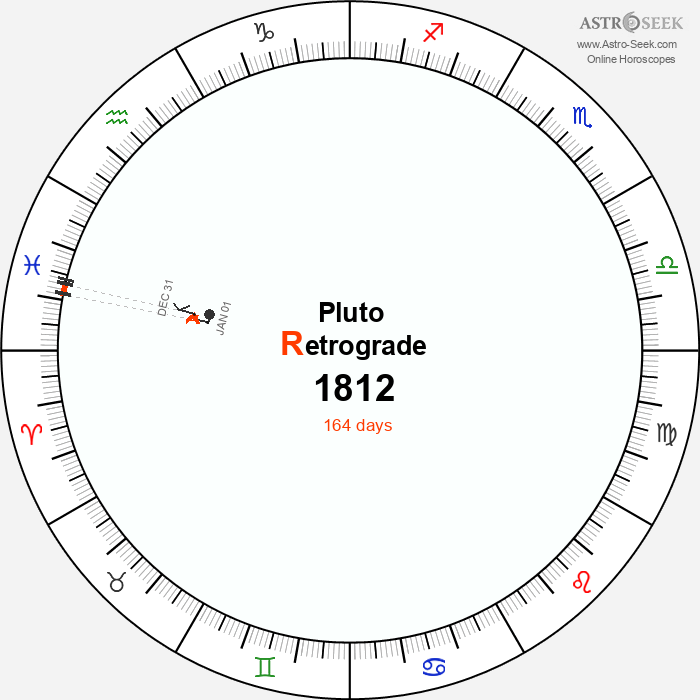 Pluto Retrograde Astro Calendar 1812