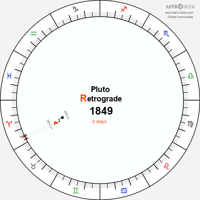 Pluto Retrograde Astro Calendar 1849